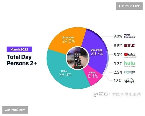 赛后:抢七大战创当晚收视纪录,流媒体观看时长占比首次超40% 赛后:抢七大战创当晚收视纪录,流媒体观看时长占比首次超40%